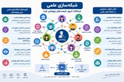 کارگاه آموزشی شبکه سازی علمی جهت کتابداران چهارشنبه  مورخ  1405/07/01
